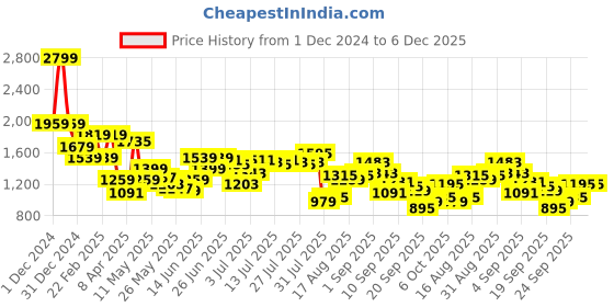 myntra.com Flying Machine Men Slim Fit Mid-Rise Cotton Regular Trouser flying machine Price History Graph from 1 Dec 2024 to 5 Dec 2025