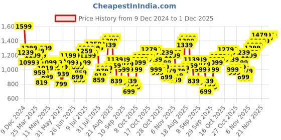 myntra.com Flying Machine Men Slim Fit Mid-Rise Cotton Regular Trouser flying machine Price History Graph from 9 Dec 2024 to 30 Nov 2025