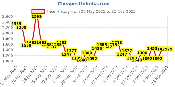 myntra.com Flying Machine Men Slim Fit Mid-Rise Flat-Front Trouser flying machine Price History Graph from 23 May 2025 to 22 Nov 2025
