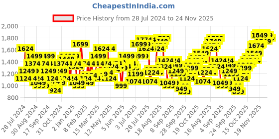 myntra.com Flying Machine Men Slim Fit Mid-Rise Heavy Fade Clean Look Jeans flying machine Price History Graph from 28 Jul 2024 to 24 Nov 2025