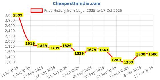 myntra.com Flying Machine Men Slim Fit Mid-Rise Heavy Fade Jeans flying machine Price History Graph from 11 Jul 2025 to 4 Oct 2025
