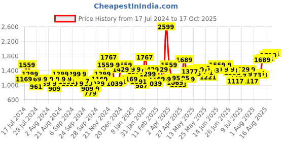 myntra.com Flying Machine Men Slim Fit Mid-Rise Heavy Fade Stretchable Jeans flying machine Price History Graph from 17 Jul 2024 to 17 Oct 2025