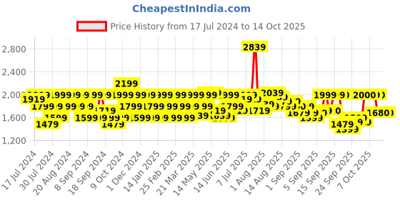 myntra.com Flying Machine Men Slim Fit Mid Rise Heavy Fade Stretchable Jeans flying machine Price History Graph from 17 Jul 2024 to 13 Oct 2025