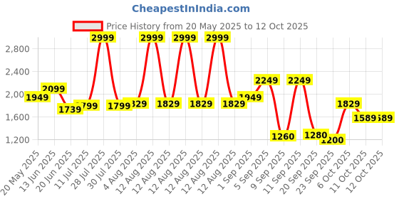myntra.com Flying Machine Men Slim Fit Mid-Rise Heavy Fade Stretchable Jeans flying machine Price History Graph from 20 May 2025 to 4 Oct 2025