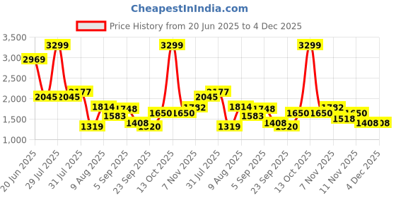 myntra.com Flying Machine Men Slim Fit Mid-Rise Heavy Fade Stretchable Jeans flying machine Price History Graph from 20 Jun 2025 to 4 Dec 2025