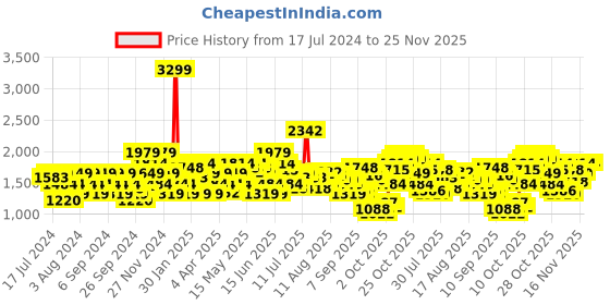 myntra.com Flying Machine Men Slim Fit Mid Rise Heavy Fade Whiskers Jeans flying machine Price History Graph from 17 Jul 2024 to 24 Nov 2025