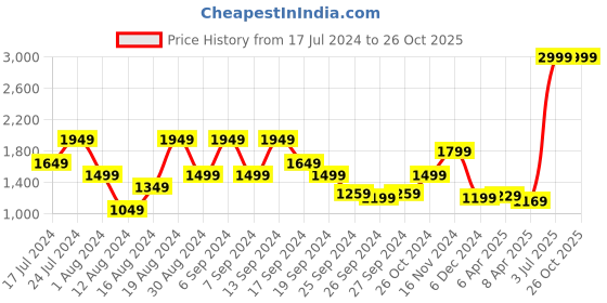 myntra.com Flying Machine Men Slim Fit Mid-Rise Jeans flying machine Price History Graph from 17 Jul 2024 to 25 Oct 2025