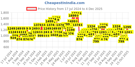 myntra.com Flying Machine Men Slim-Fit Mid-Rise Joggers flying machine Price History Graph from 17 Jul 2024 to 4 Dec 2025