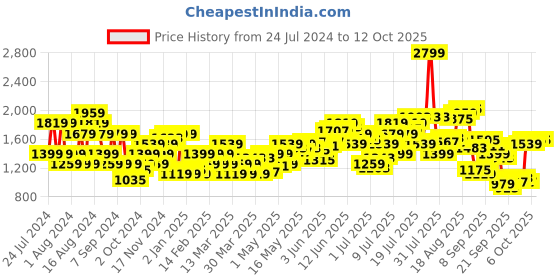 myntra.com Flying Machine Men Slim Fit Mid-Rise Light Fade Clean Look Jeans flying machine Price History Graph from 24 Jul 2024 to 4 Oct 2025