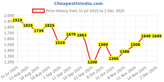 myntra.com Flying Machine Men Slim Fit Mid-Rise Light Fade Jeans flying machine Price History Graph from 31 Jul 2025 to 2 Dec 2025