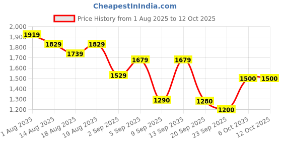 myntra.com Flying Machine Men Slim Fit Mid Rise Light Fade Jeans flying machine Price History Graph from 1 Aug 2025 to 12 Oct 2025