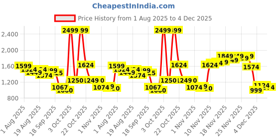 myntra.com Flying Machine Men Slim Fit Mid-Rise Light Fade Jeans flying machine Price History Graph from 1 Aug 2025 to 4 Dec 2025