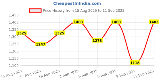 myntra.com Flying Machine Men Slim Fit Mid-Rise Light Fade Jeans flying machine Price History Graph from 15 Aug 2025 to 11 Sep 2025