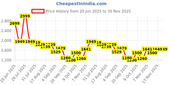 myntra.com Flying Machine Men Slim Fit Mid-Rise Light Fade Stretchable Jeans flying machine Price History Graph from 20 Jun 2025 to 30 Nov 2025