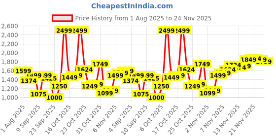 myntra.com Flying Machine Men Slim Fit Mid-Rise Light Fade Stretchable Jeans flying machine Price History Graph from 1 Aug 2025 to 24 Nov 2025