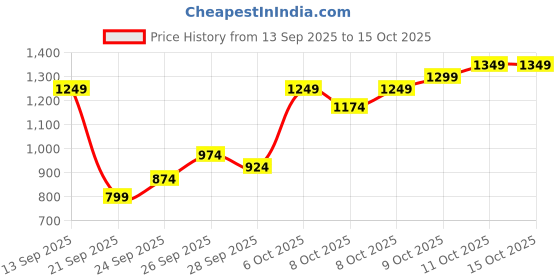 myntra.com Flying Machine Men Slim Fit Mid-Rise Light Fade Stretchable Jeans flying machine Price History Graph from 13 Sep 2025 to 14 Oct 2025