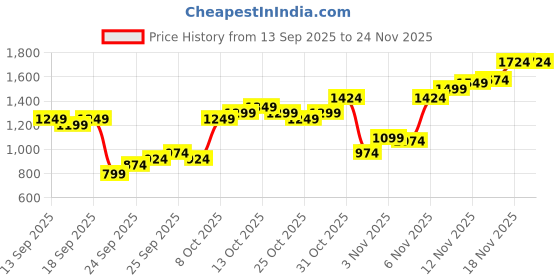 myntra.com Flying Machine Men Slim Fit Mid-Rise Light Fade Stretchable Jeans flying machine Price History Graph from 13 Sep 2025 to 24 Nov 2025