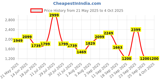 myntra.com Flying Machine Men Slim Fit Mid-Rise Light Fade Tapered Fit Acid Washed Stretchable Jeans flying machine Price History Graph from 21 May 2025 to 4 Oct 2025