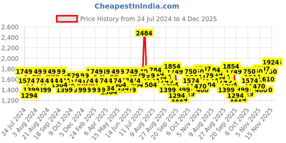 myntra.com Flying Machine Men Slim Fit Mid Rise Mildly Distressed Light Fade Whiskers Jeans flying machine Price History Graph from 24 Jul 2024 to 3 Dec 2025