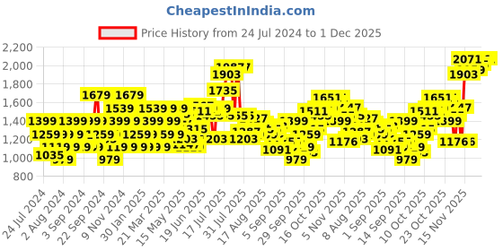 myntra.com Flying Machine Men Slim Fit Mid-Rise Plain Cotton Cargos flying machine Price History Graph from 24 Jul 2024 to 30 Nov 2025