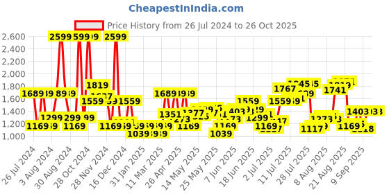 myntra.com Flying Machine Men Slim Fit Mid Rise Stretchable Jeans flying machine Price History Graph from 26 Jul 2024 to 25 Oct 2025