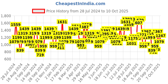 myntra.com Flying Machine Men Slim Fit Mid Rise Stretchable Jeans flying machine Price History Graph from 28 Jul 2024 to 4 Oct 2025
