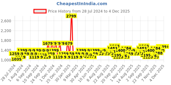 myntra.com Flying Machine Men Slim Fit Mid Rise Stretchable Jeans flying machine Price History Graph from 28 Jul 2024 to 3 Dec 2025