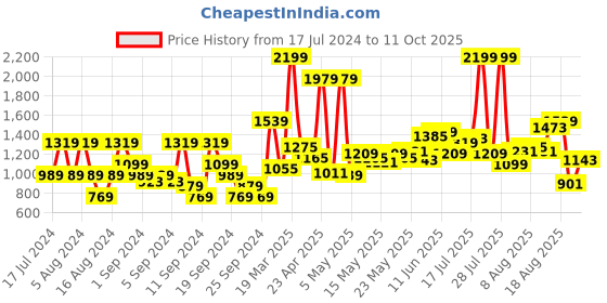 myntra.com Flying Machine Men Slim Fit Mildly Distressed Heavy Fade Stretchable Jeans flying machine Price History Graph from 17 Jul 2024 to 11 Oct 2025
