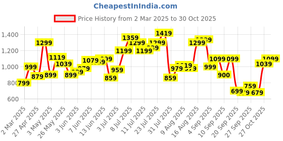 myntra.com Flying Machine Men Slim Fit Opaque Casual Shirt flying machine Price History Graph from 2 Mar 2025 to 27 Oct 2025