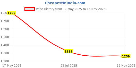 myntra.com Flying Machine Men Slim Fit Opaque Casual Shirt flying machine Price History Graph from 17 May 2025 to 16 Nov 2025