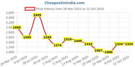 myntra.com Flying Machine Men Slim Fit Opaque Casual Shirt flying machine Price History Graph from 28 Mar 2025 to 4 Oct 2025