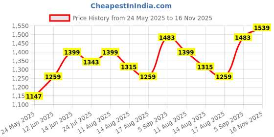 myntra.com Flying Machine Men Slim Fit Opaque Casual Shirt flying machine Price History Graph from 24 May 2025 to 16 Nov 2025