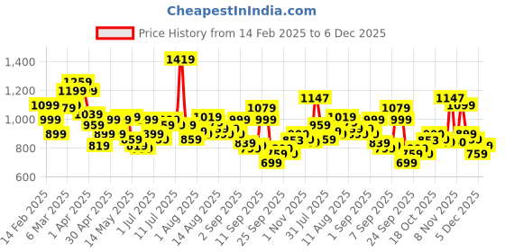 myntra.com Flying Machine Men Slim Fit Opaque Checked Casual Shirt flying machine Price History Graph from 14 Feb 2025 to 5 Dec 2025
