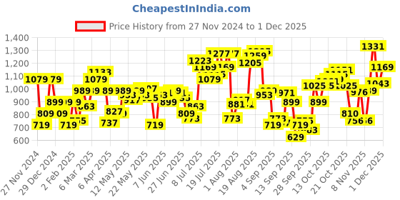 myntra.com Flying Machine Men Slim Fit Opaque Geometric Printed Casual Shirt flying machine Price History Graph from 27 Nov 2024 to 30 Nov 2025