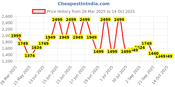 myntra.com Flying Machine Men Slim Fit Opaque Printed Casual Shirt flying machine Price History Graph from 28 Mar 2025 to 14 Oct 2025
