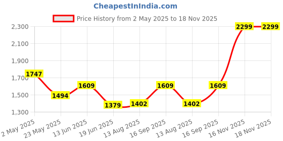 myntra.com Flying Machine Men Slim Fit Opaque Printed Casual Shirt flying machine Price History Graph from 2 May 2025 to 17 Nov 2025