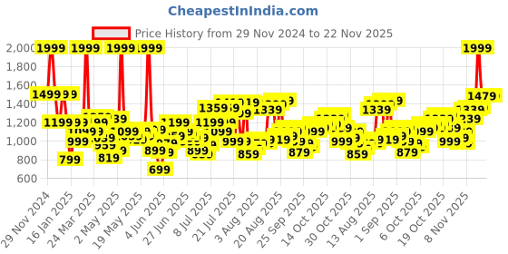 myntra.com Flying Machine Men Slim Fit Regular Trousers flying machine Price History Graph from 29 Nov 2024 to 22 Nov 2025