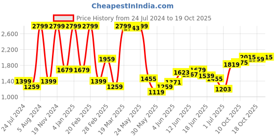 myntra.com Flying Machine Men Slim Fit Smart Casual Cargos flying machine Price History Graph from 24 Jul 2024 to 19 Oct 2025