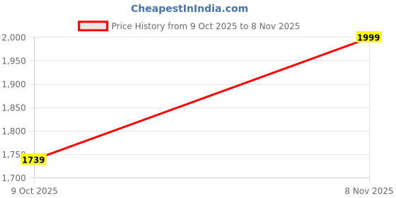 myntra.com Flying Machine Men Slim Fit Solid Spread Collar Pure Cotton Casual Shirt flying machine Price History Graph from 9 Oct 2025 to 8 Nov 2025