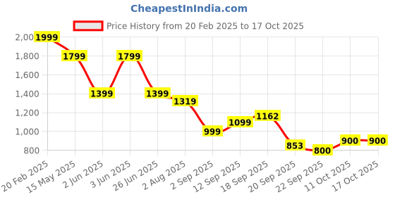 myntra.com Flying Machine Men Slim Fit Spread Collar Checked Cotton Casual Shirt flying machine Price History Graph from 20 Feb 2025 to 16 Oct 2025