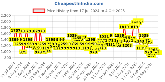 myntra.com Flying Machine Men Slim Fit Stretchable Jeans flying machine Price History Graph from 17 Jul 2024 to 4 Oct 2025