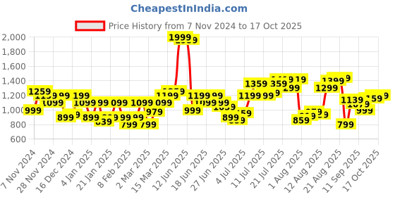 myntra.com Flying Machine Men Slim Fit Stretchable Jeans flying machine Price History Graph from 7 Nov 2024 to 17 Oct 2025