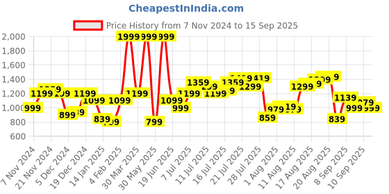 myntra.com Flying Machine Men Slim Fit Stretchable Jeans flying machine Price History Graph from 7 Nov 2024 to 15 Sep 2025