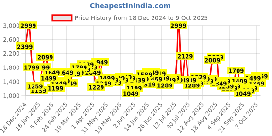 myntra.com Flying Machine Men Slim Fit Stretchable Jeans flying machine Price History Graph from 18 Dec 2024 to 9 Oct 2025