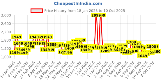 myntra.com Flying Machine Men Slim Fit Stretchable Jeans flying machine Price History Graph from 18 Jan 2025 to 4 Oct 2025