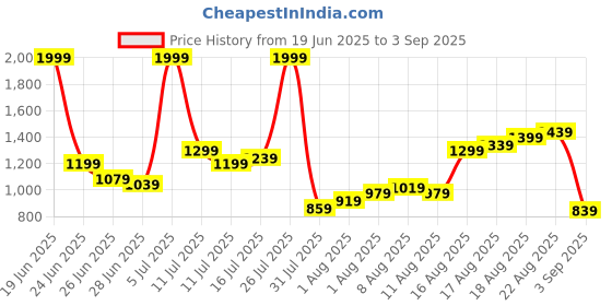 myntra.com Flying Machine Men Slim Fit Stretchable Jeans flying machine Price History Graph from 19 Jun 2025 to 3 Sep 2025