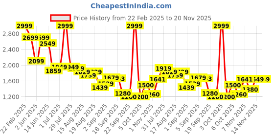 myntra.com Flying Machine Men Slim Fit Stretchable Jeans flying machine Price History Graph from 22 Feb 2025 to 20 Nov 2025
