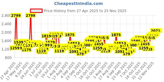 myntra.com Flying Machine Men Slim Fit Stretchable Jeans flying machine Price History Graph from 27 Apr 2025 to 24 Nov 2025