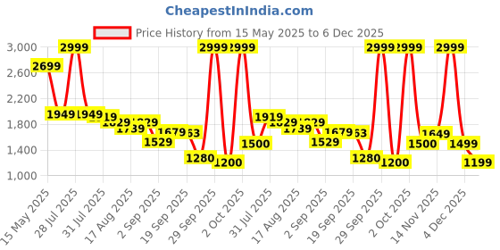 myntra.com Flying Machine Men Slim Fit Stretchable Jeans flying machine Price History Graph from 15 May 2025 to 6 Dec 2025