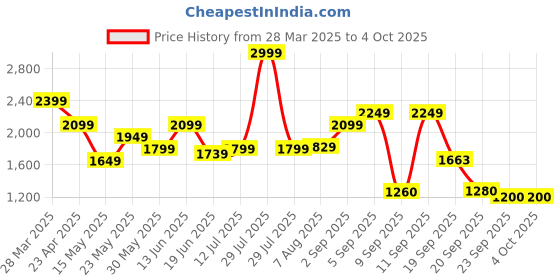 myntra.com Flying Machine Men Slim Fit Stretchable Jeans flying machine Price History Graph from 28 Mar 2025 to 4 Oct 2025
